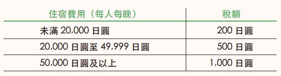 京都住宿税税率