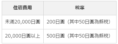福冈住宿税税率