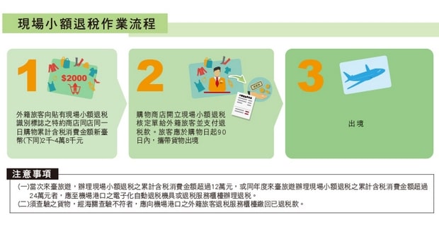 现场退税流程