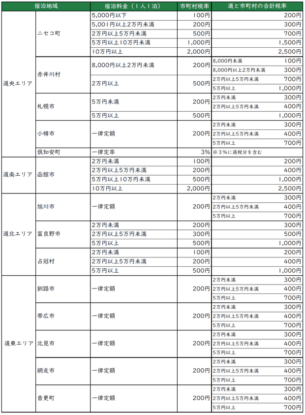 Hokkaido Accommodation Tax
