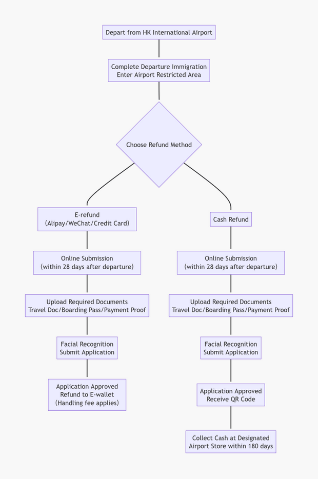 Hong Kong Airport Departure Tax Refund Application Flowchart
