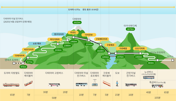 다테야마 쿠로베 이동 시간