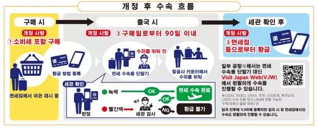 일본 여행자 소비세 환급 신제도