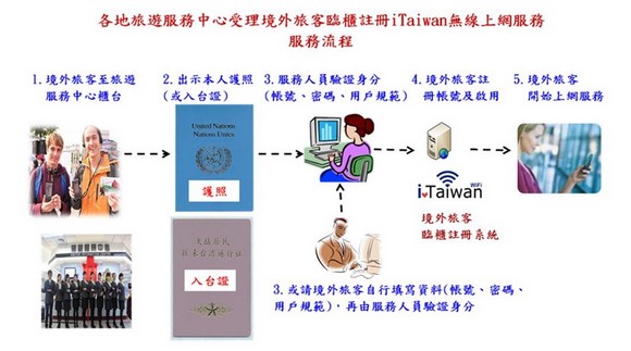 iTaiwan申請流程