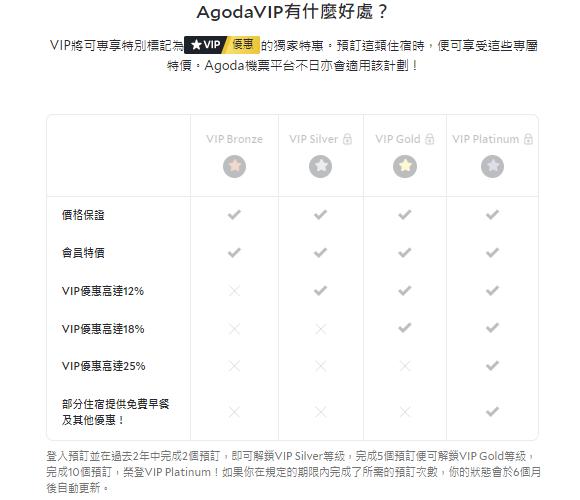 Agoda會員