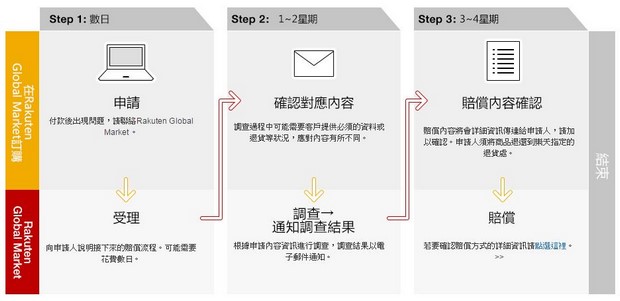 Rakuten Global Market Customer Protection Application Flow_Type1