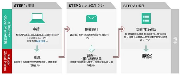 Rakuten Global Market安心購物保障申請手續