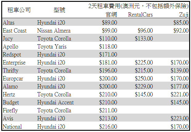 澳洲租車