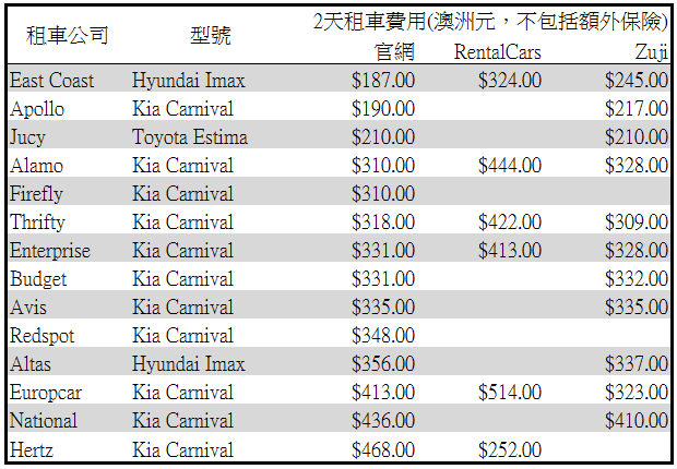 澳洲租車