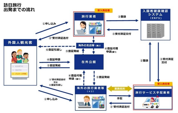 日本旅遊入境申請
