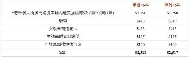 澳車北上費用