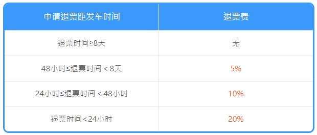 高鐵退票手續費