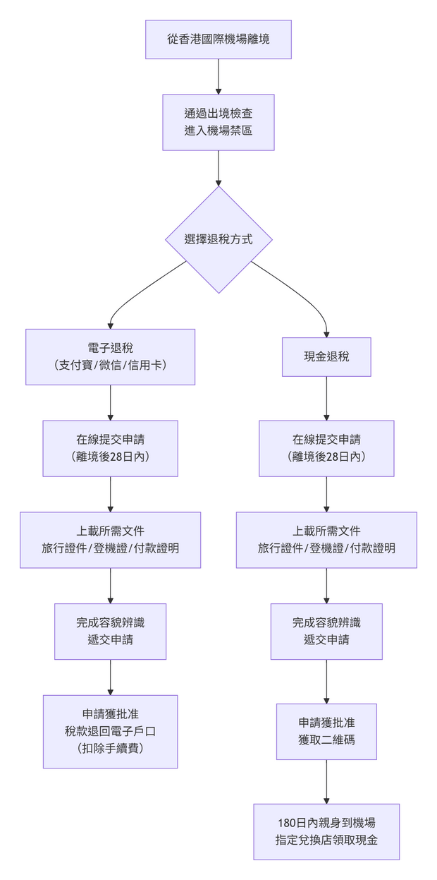 香港機場離境稅退稅申請流程圖