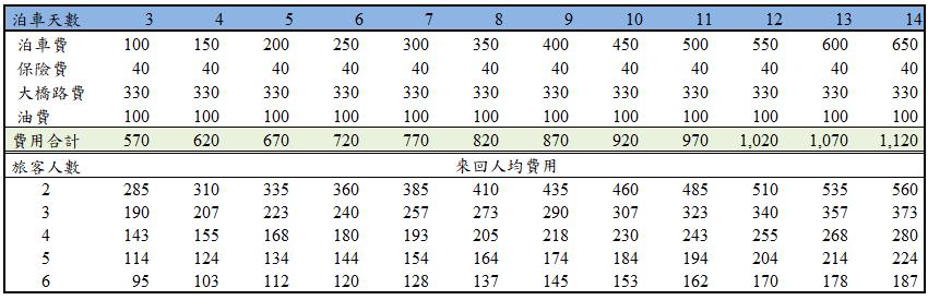 香港轉機停車場費用比較